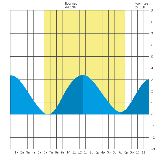 Yale Boathouse tide chart for Tuesday, August 12, 2025