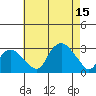 Yale Boathouse tide chart for Friday, August 15, 2025