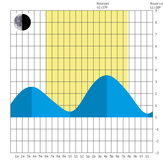 Yale Boathouse tide chart for Saturday, August 16, 2025