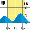 Yale Boathouse tide chart for Saturday, August 16, 2025