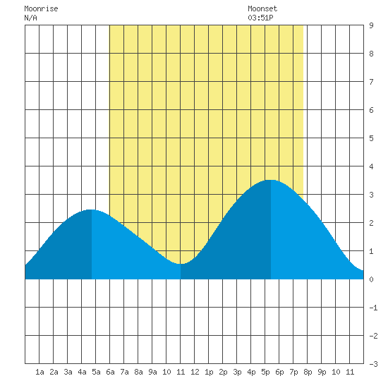 Yale Boathouse tide chart for Sunday, August 17, 2025