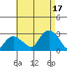 Yale Boathouse tide chart for Sunday, August 17, 2025