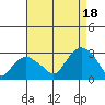 Yale Boathouse tide chart for Monday, August 18, 2025