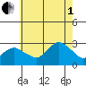 Yale Boathouse tide chart for Friday, August 1, 2025
