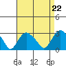 Yale Boathouse tide chart for Friday, August 22, 2025