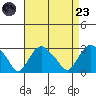 Yale Boathouse tide chart for Saturday, August 23, 2025
