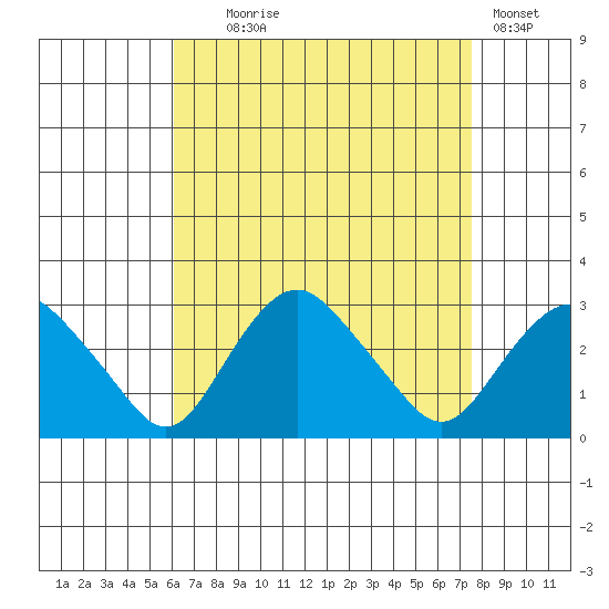 Yale Boathouse tide chart for Monday, August 25, 2025