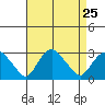 Yale Boathouse tide chart for Monday, August 25, 2025