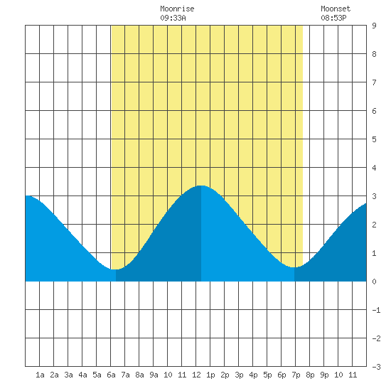 Yale Boathouse tide chart for Tuesday, August 26, 2025