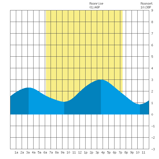 Yale Boathouse tide chart for Saturday, August 30, 2025