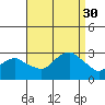 Yale Boathouse tide chart for Saturday, August 30, 2025