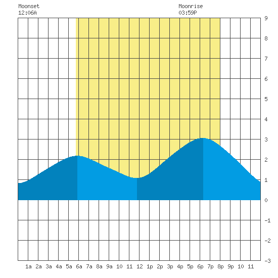 Yale Boathouse tide chart for Sunday, August 3, 2025