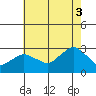 Yale Boathouse tide chart for Sunday, August 3, 2025