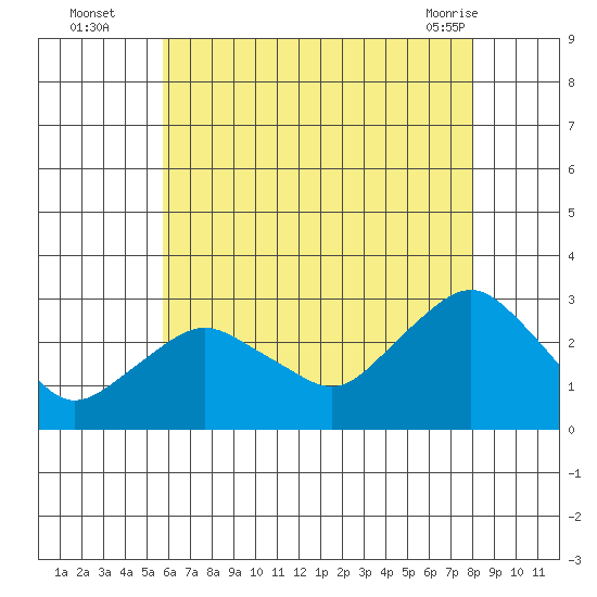 Yale Boathouse tide chart for Tuesday, August 5, 2025