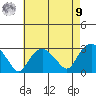 Yale Boathouse tide chart for Saturday, August 9, 2025