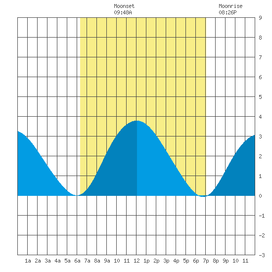 Yale Boathouse tide chart for Wednesday, September 10, 2025