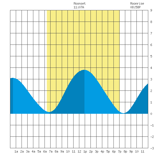 Yale Boathouse tide chart for Thursday, September 11, 2025