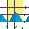 Yale Boathouse tide chart for Thursday, September 11, 2025