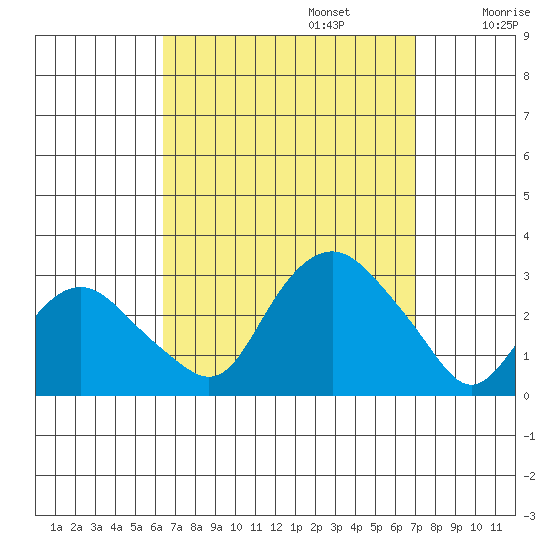 Yale Boathouse tide chart for Saturday, September 13, 2025