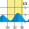 Yale Boathouse tide chart for Saturday, September 13, 2025