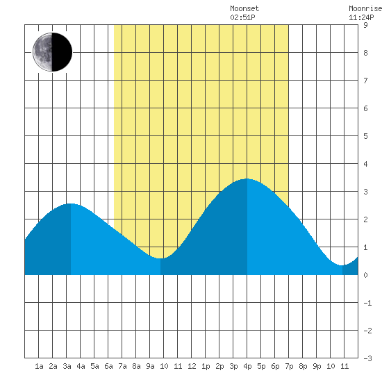 Yale Boathouse tide chart for Sunday, September 14, 2025