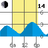 Yale Boathouse tide chart for Sunday, September 14, 2025