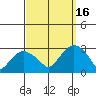 Yale Boathouse tide chart for Tuesday, September 16, 2025