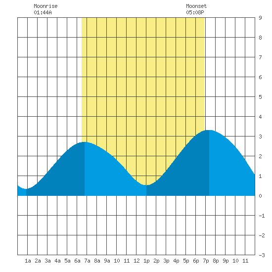 Yale Boathouse tide chart for Wednesday, September 17, 2025