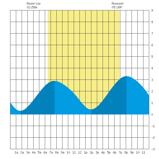 Yale Boathouse tide chart for Thursday, September 18, 2025