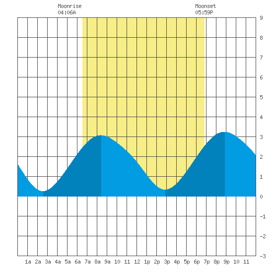 Yale Boathouse tide chart for Friday, September 19, 2025