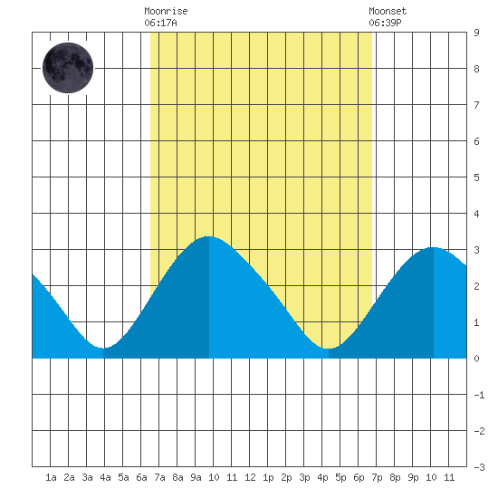 Yale Boathouse tide chart for Sunday, September 21, 2025