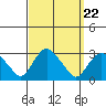 Yale Boathouse tide chart for Monday, September 22, 2025