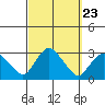Yale Boathouse tide chart for Tuesday, September 23, 2025