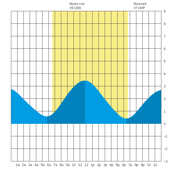 Yale Boathouse tide chart for Wednesday, September 24, 2025