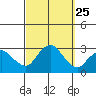Yale Boathouse tide chart for Thursday, September 25, 2025