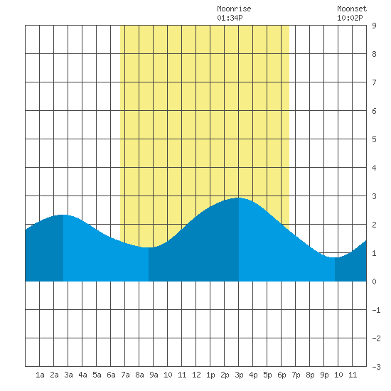 Yale Boathouse tide chart for Sunday, September 28, 2025