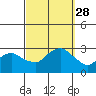 Yale Boathouse tide chart for Sunday, September 28, 2025
