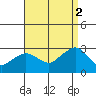 Yale Boathouse tide chart for Tuesday, September 2, 2025