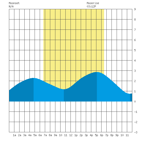 Yale Boathouse tide chart for Tuesday, September 30, 2025