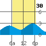 Yale Boathouse tide chart for Tuesday, September 30, 2025