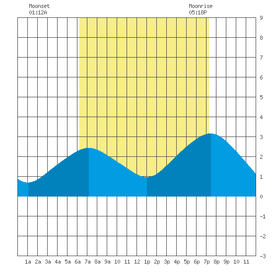 Yale Boathouse tide chart for Wednesday, September 3, 2025