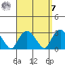 Yale Boathouse tide chart for Sunday, September 7, 2025