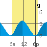 Yale Boathouse tide chart for Tuesday, September 9, 2025