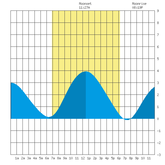 Yale Boathouse tide chart for Friday, October 10, 2025