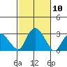 Yale Boathouse tide chart for Friday, October 10, 2025