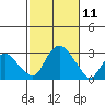 Yale Boathouse tide chart for Saturday, October 11, 2025