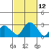 Yale Boathouse tide chart for Sunday, October 12, 2025
