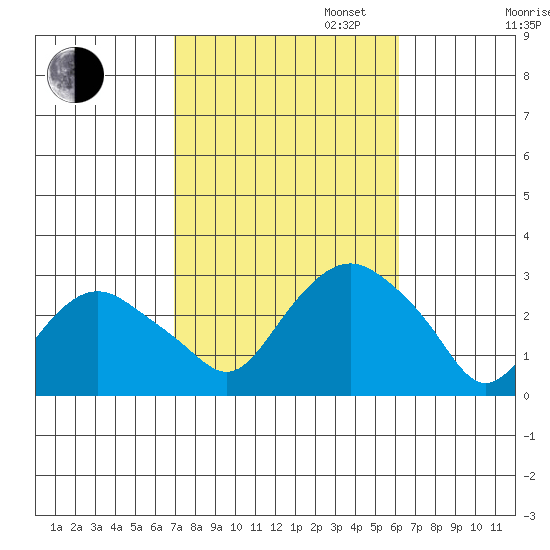Yale Boathouse tide chart for Monday, October 13, 2025