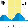 Yale Boathouse tide chart for Monday, October 13, 2025