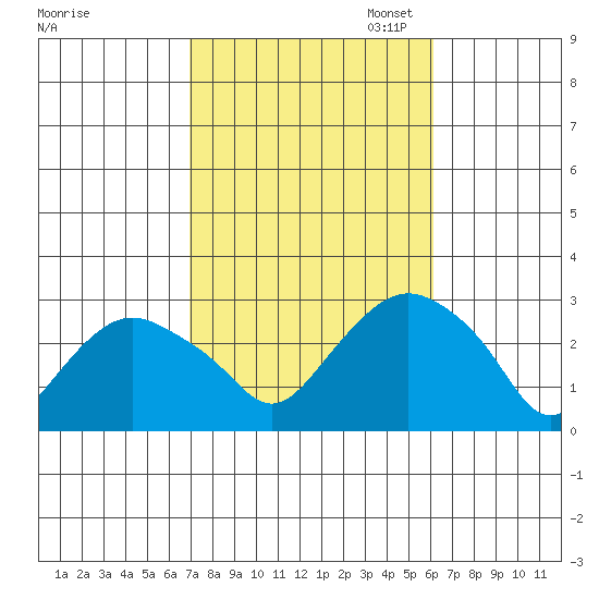 Yale Boathouse tide chart for Tuesday, October 14, 2025